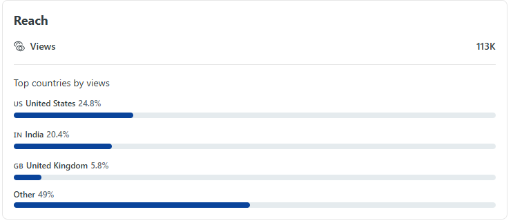 Case Study Results - 112K views